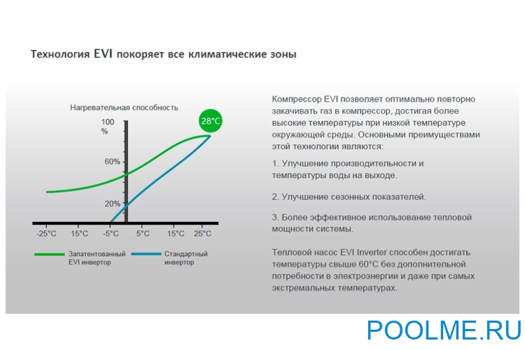 Тепловой инверторный насос EVI Turbo Inverter Pushing Air Tech WE-14 (до 60 м3, 14 кВт)
