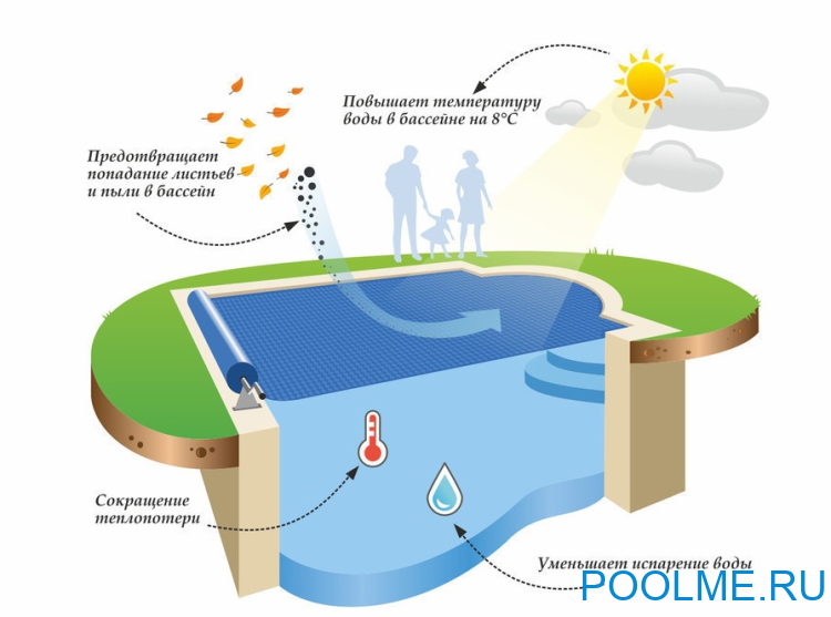 Пузырьковое (теплосберегающее) покрывало INTEX для бассейна 4.88 м, артикул 28014 Пузырьковое (теплосберегающее) покрывало INTEX для бассейна 4.88 м, артикул 28014