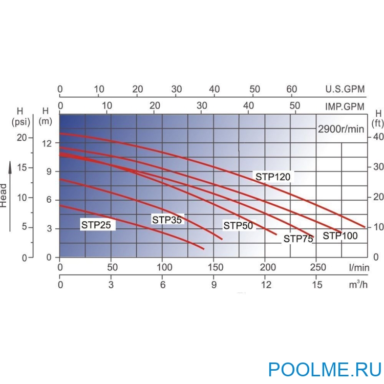 Насос-помпа Aquaviva LX STP75M (220В, 8 м3/ч, 0.75HP), артикул STP75M