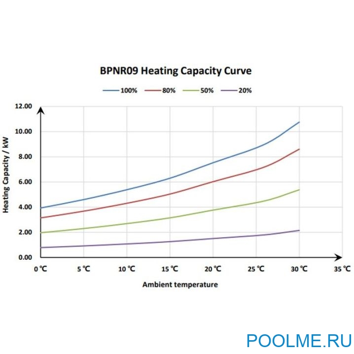 Тепловой инверторный насос Fairland BPNR09 9 кВт