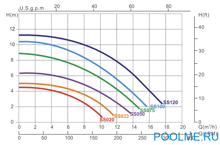 Насос-помпа Emaux Opus SS050, 12.2 м3/ч, артикул SS075 Насос-помпа Emaux Opus SS050, 12.2 м3/ч, артикул SS075