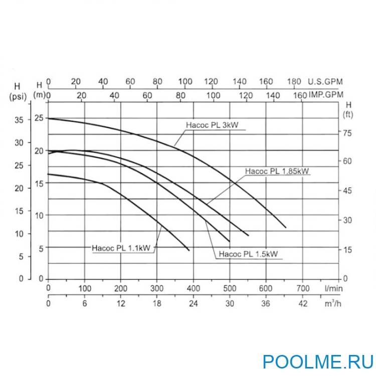 Насос - помпа Poolline артикул PL 1.5