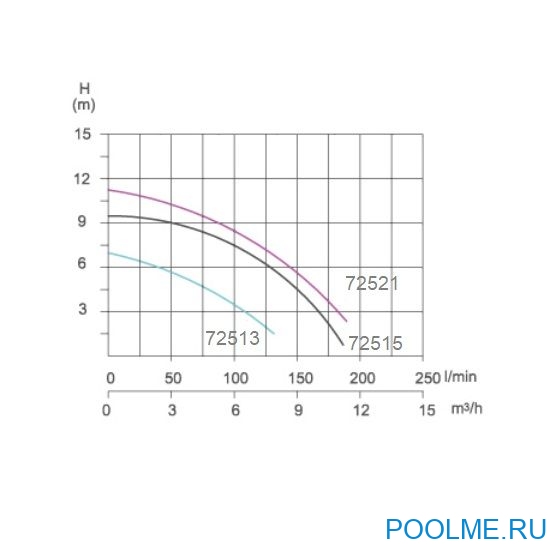 Насос - помпа Poolline артикул 72521