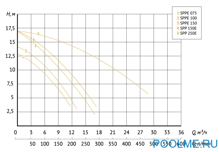 Насос для бассейна JET POOL SPP 150E, 15000 л/ч Насос для бассейна JET POOL SPP 150E, 15000 л/ч