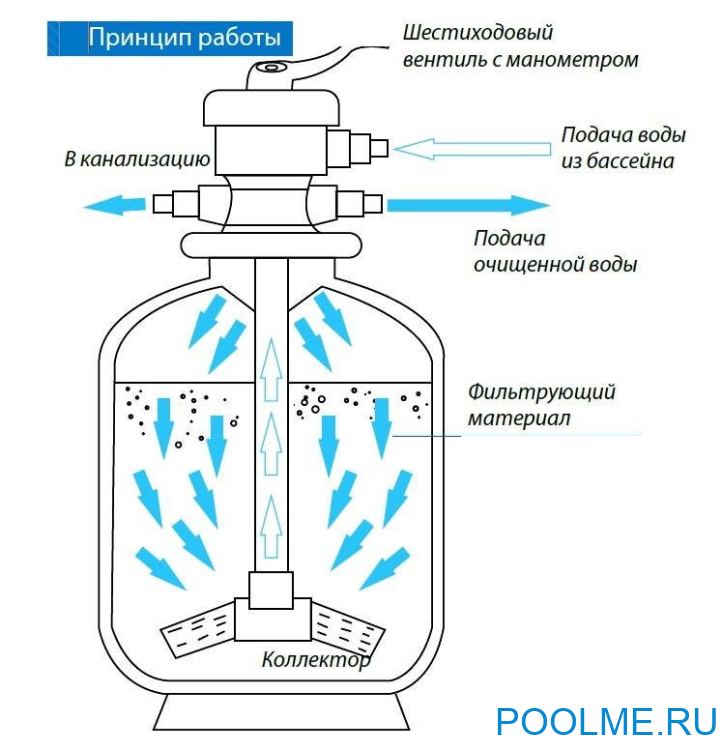 Песок кварцевый 0.5-1.0 мм, для песочных ФУ, артикул 05-10 Песок кварцевый 0.5-1.0 мм, для песочных ФУ, артикул 05-10